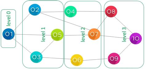 Toradh íomhá ar BFS Algorithm Python