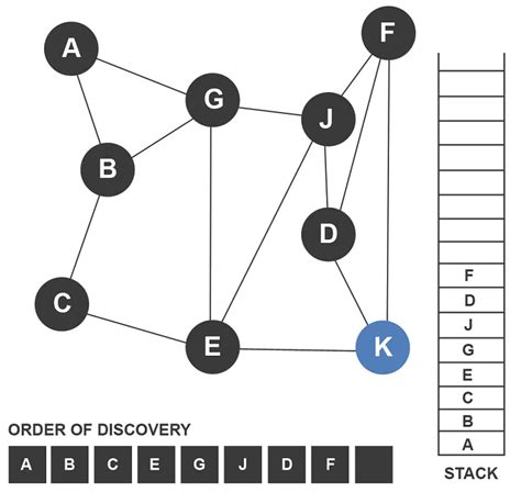 Image result for Depth First Search DFS Algorithm