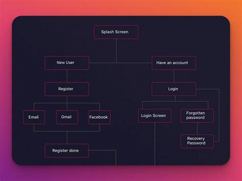 Image result for Contoh User Flow Pendidikan