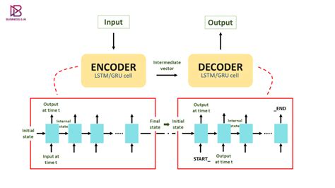 Image result for Encoder and Decoder Machine Learning