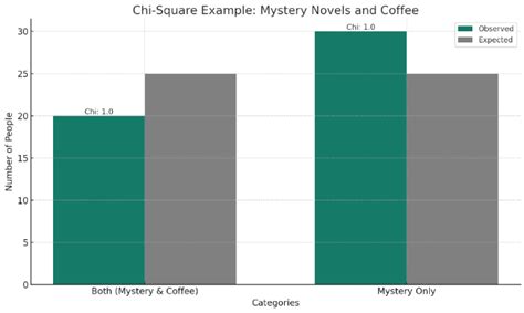 Image result for Chi-Square Real Life Example