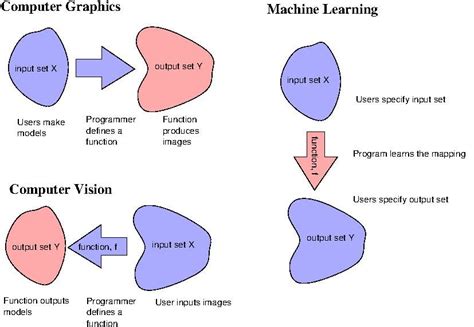 Image result for Computer Vision and Machine Learning Diagram