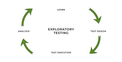 Image result for Exploratory Testing