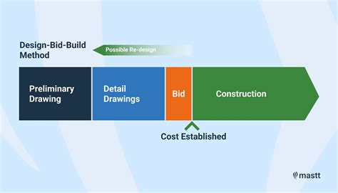 Toradh íomhá ar Project Delivery Methods Construction
