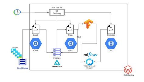 Image result for Databricks Machine Learning Architecture Diagram