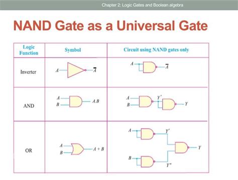 Nand Gate Boolean Expression に対する画像結果