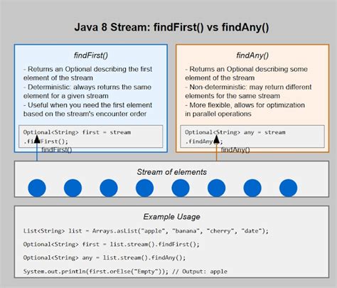 How to Find First Element in Set Java に対する画像結果