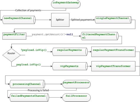 Image result for Spring Integration