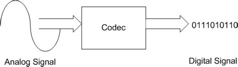Image result for Gambar Perangkat Coder/Decoder VoIP