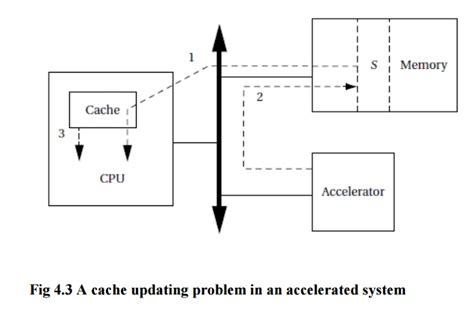 Image result for Cache in an Accelerated System