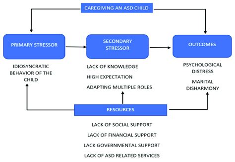 Image result for Stress Muster Process Communication Model