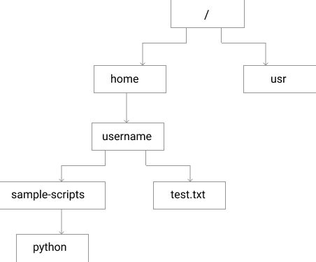 Chart of Linux File Path に対する画像結果