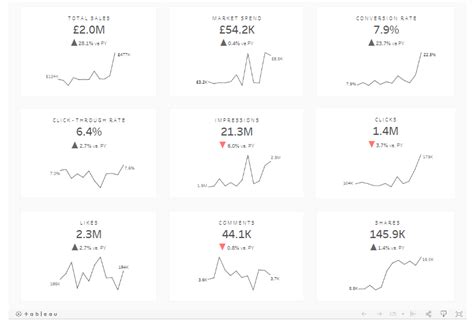 Image result for Tableau KPI Examples