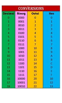 Image result for Decimal Binary Conversion Chart