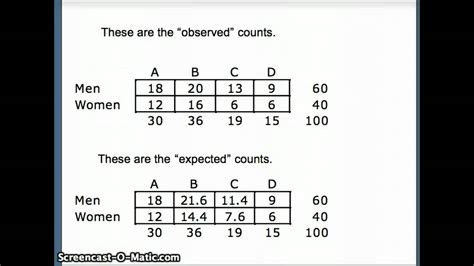 Toradh íomhá ar How to Calculate a Contingency Table