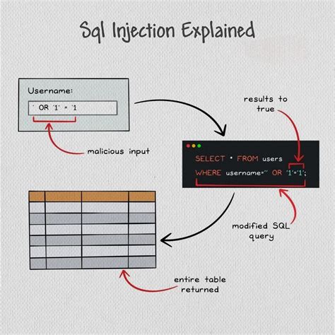 Image result for SQL Injection Symbols