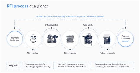 RFI Process Flow Chart に対する画像結果