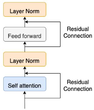 Image result for Transformer Model Deep Learning