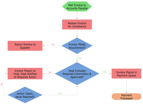 Image result for Invoice Process Flowchart Template