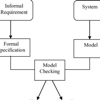 Afbeeldingsresultaten voor Software Model Checking Icon