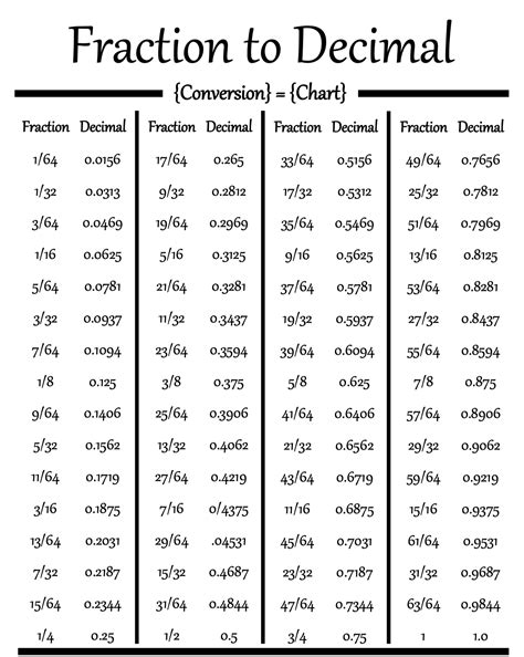 Decimal To Fraction Chart Cuemath - TimeChart.net