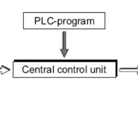 Image result for Programmable Controller Block Diagram