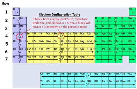 Electron Configuration of Transition Metals - Chemistry LibreTexts