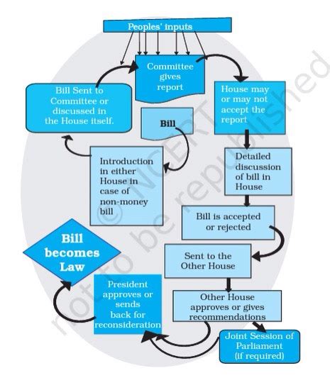 Image result for Legislative Process Diagram