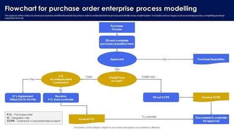 Image result for Simple Purchase Order Process Diagram