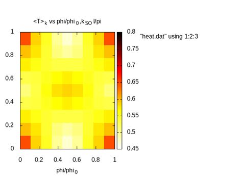 Heat Map Gnuplot に対する画像結果