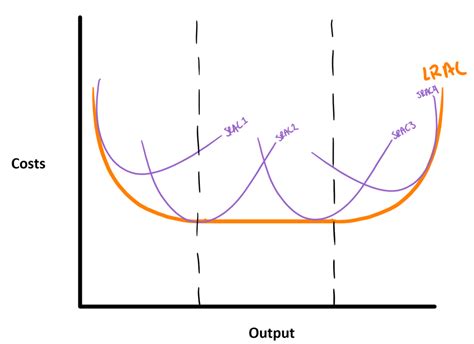 Image result for Short Run Cost Behaviour Graph