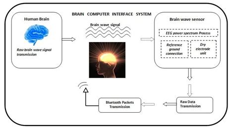 Image result for Brain Computer Interface Principle