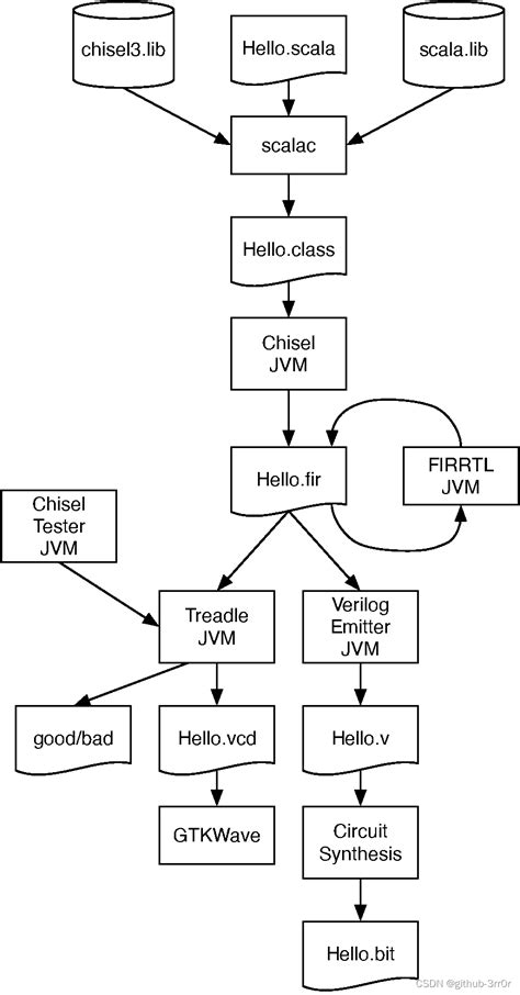 Chisel Code Module Graph に対する画像結果