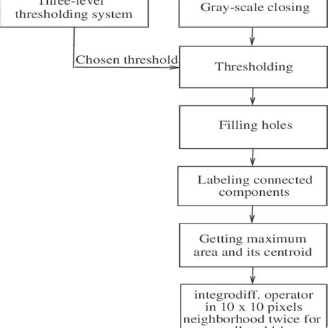 Image result for Manual Steps in Algorithm