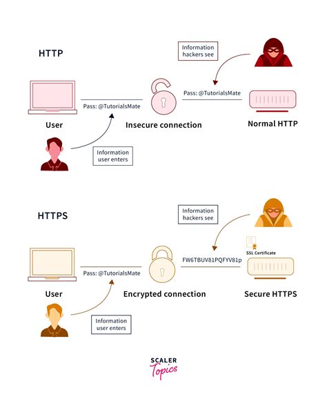 Image result for Difference Between HTTP and Https