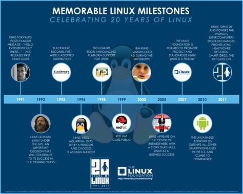 Image result for Linux Evolution