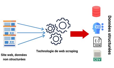 Afbeeldingsresultaten voor Web Scraping Avec Une API