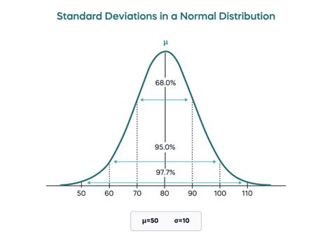 Image result for Abnormal Standard Deviation Graph