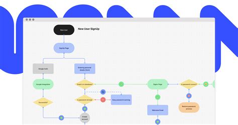 Image result for Flow Chart Color Code