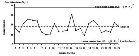 Image result for Control Chart with Calculated Control Bounds