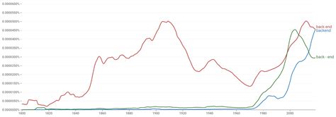 Image result for Back End Meaning