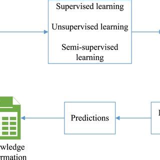 Supervised Learning Process Diagram に対する画像結果