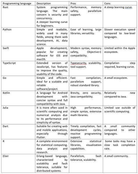 Image result for Software Programming Languages