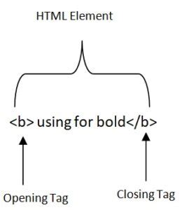 Image result for Basic Structure Of Html Code