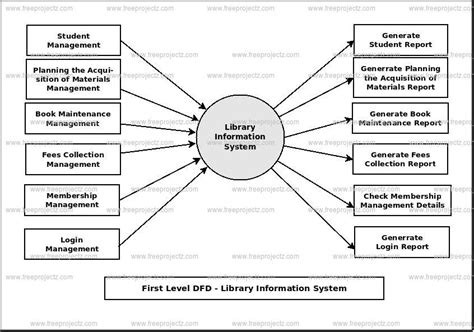 Image result for Data Flow Diagram Library System