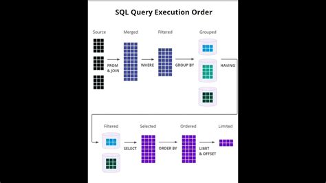 Afbeeldingsresultaten voor SQL Keyword Execution Order