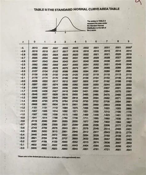 Image result for Math Is Fun Statistics Areaw Normal Curve Table Printable