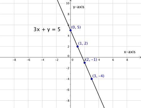 Image result for Graphing Method Linear Equations