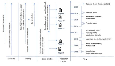 Image result for Practical Research Timeline