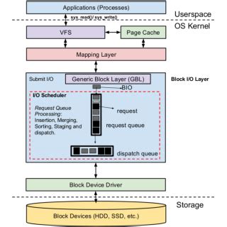 Image result for Linux Kernel Dvier Software Stack